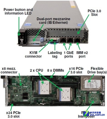 半寬的節(jié)點(diǎn)設(shè)計(jì)密度提高一倍