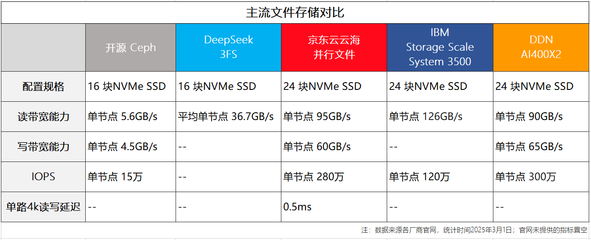 開源高性能文件系統 3FS,DeepSeek 為何自研存儲?