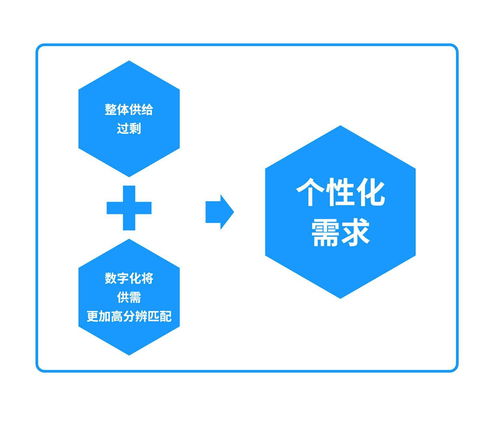 個(gè)人互聯(lián)網(wǎng)服務(wù)的數(shù)字化迭代與進(jìn)階應(yīng)用